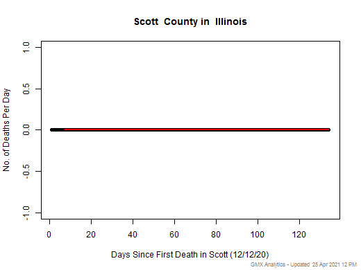 Illinois-Scott death chart should be in this spot
