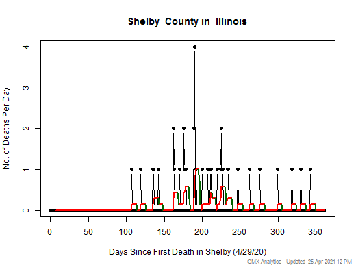 Illinois-Shelby death chart should be in this spot