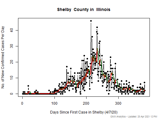 Illinois-Shelby cases chart should be in this spot