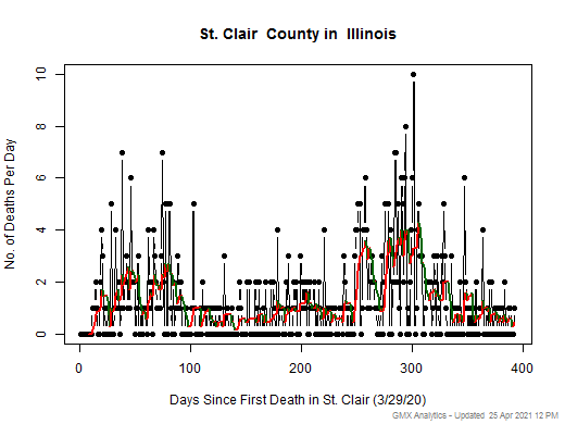 Illinois-St. Clair death chart should be in this spot