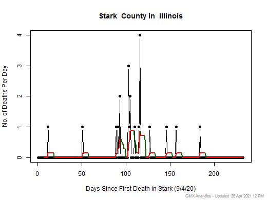 Illinois-Stark death chart should be in this spot
