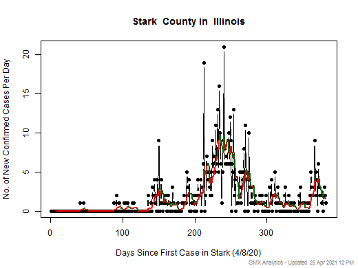 Illinois-Stark cases chart should be in this spot