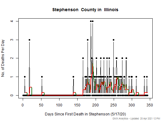 Illinois-Stephenson death chart should be in this spot