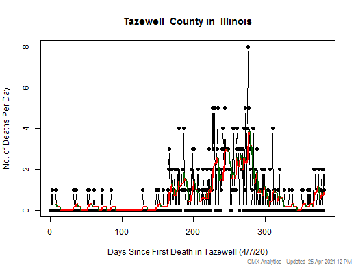 Illinois-Tazewell death chart should be in this spot