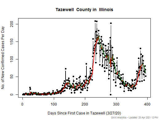 Illinois-Tazewell cases chart should be in this spot