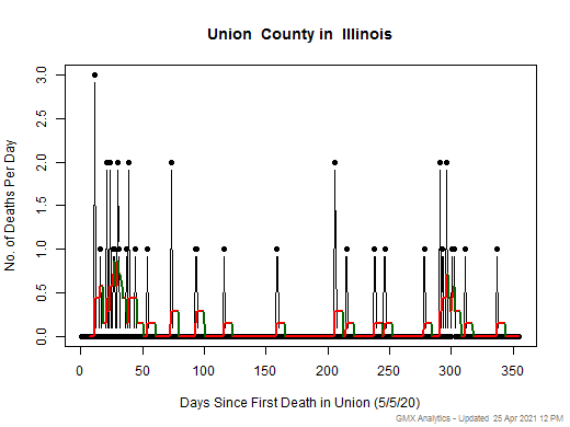 Illinois-Union death chart should be in this spot