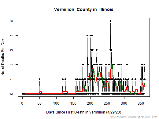 Illinois-Vermilion death chart should be in this spot