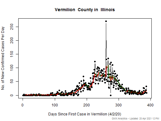 Illinois-Vermilion cases chart should be in this spot