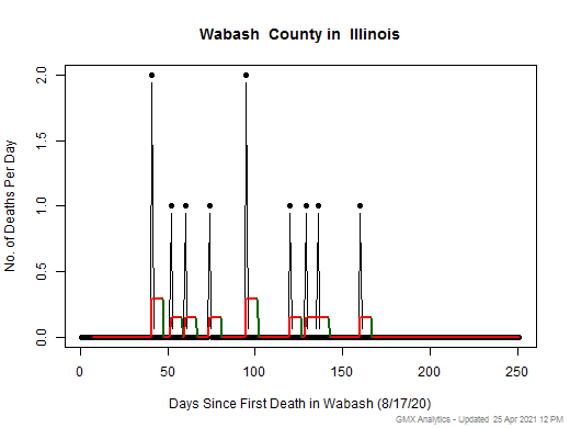 Illinois-Wabash death chart should be in this spot