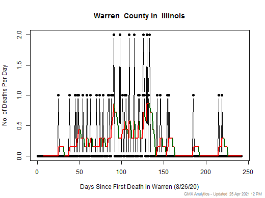 Illinois-Warren death chart should be in this spot