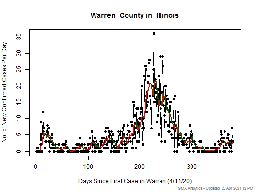 Illinois-Warren cases chart should be in this spot