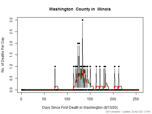 Illinois-Washington death chart should be in this spot