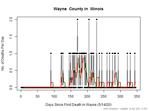 Illinois-Wayne death chart should be in this spot