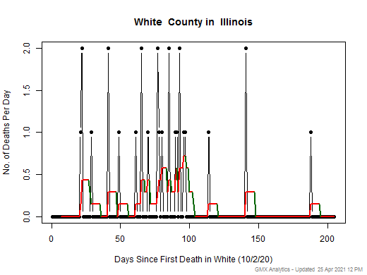 Illinois-White death chart should be in this spot