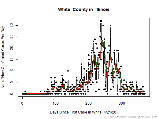 Illinois-White cases chart should be in this spot