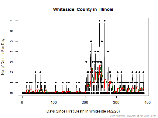 Illinois-Whiteside death chart should be in this spot