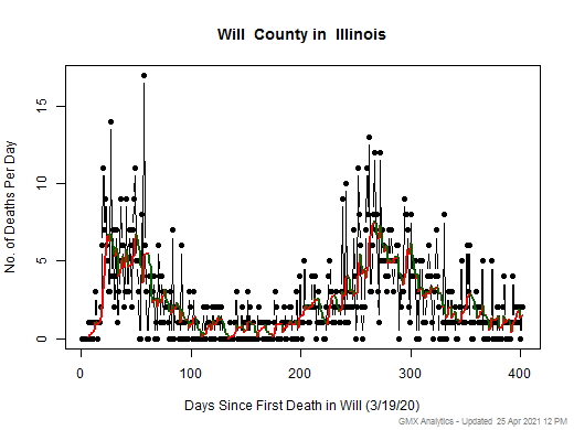 Illinois-Will death chart should be in this spot