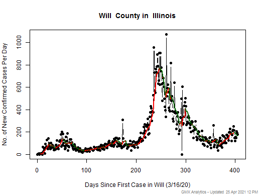 Illinois-Will cases chart should be in this spot