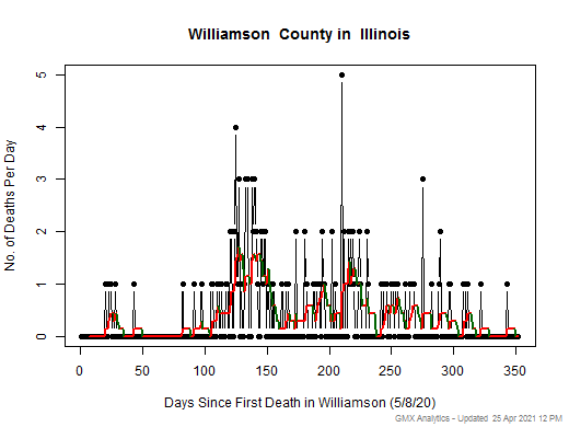 Illinois-Williamson death chart should be in this spot