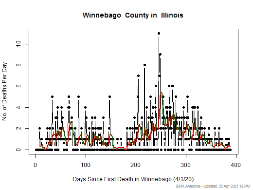 Illinois-Winnebago death chart should be in this spot