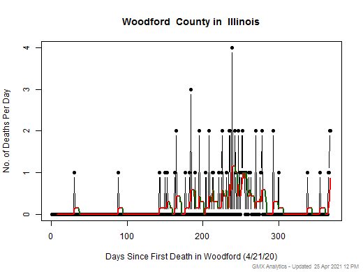 Illinois-Woodford death chart should be in this spot