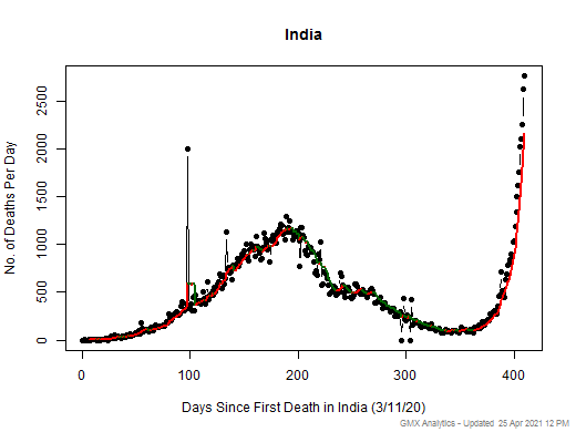 India death chart should be in this spot