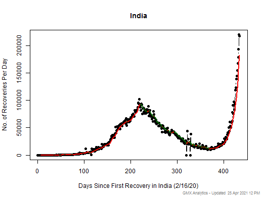 No case recovery data is available for India