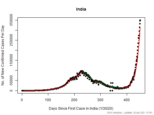 India cases chart should be in this spot