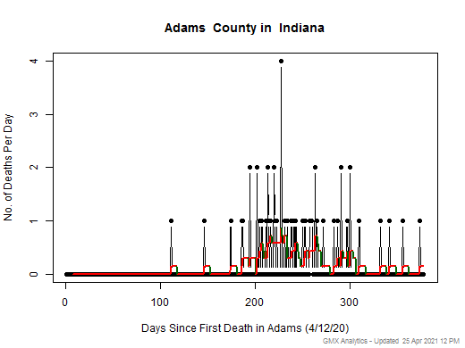 Indiana-Adams death chart should be in this spot