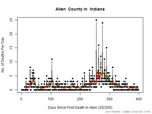 Indiana-Allen death chart should be in this spot