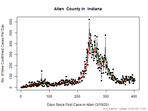 Indiana-Allen cases chart should be in this spot