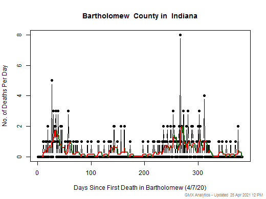 Indiana-Bartholomew death chart should be in this spot