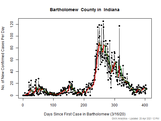 Indiana-Bartholomew cases chart should be in this spot
