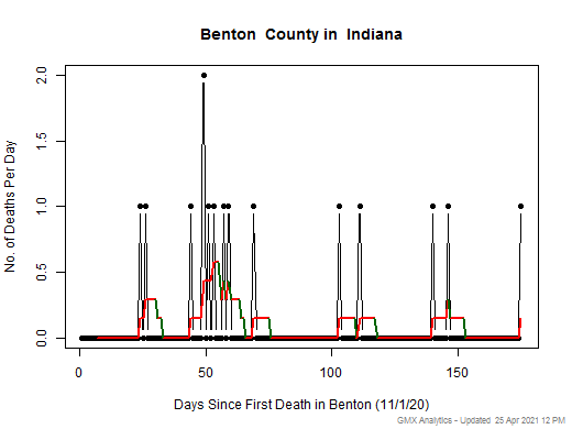 Indiana-Benton death chart should be in this spot