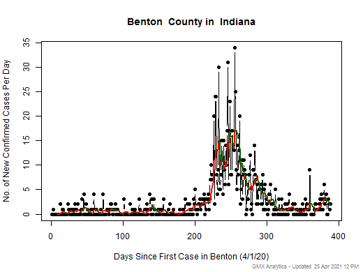 Indiana-Benton cases chart should be in this spot