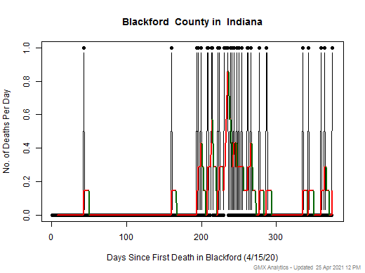 Indiana-Blackford death chart should be in this spot