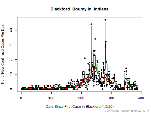 Indiana-Blackford cases chart should be in this spot