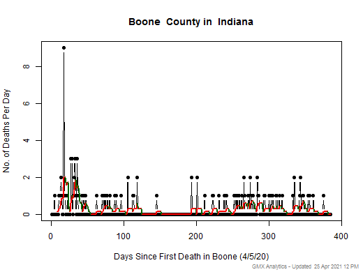 Indiana-Boone death chart should be in this spot
