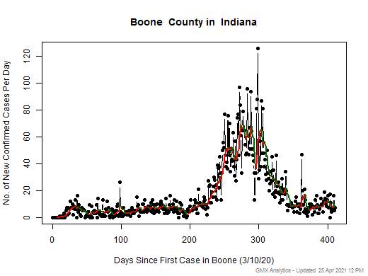 Indiana-Boone cases chart should be in this spot