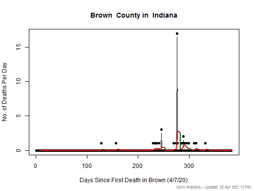 Indiana-Brown death chart should be in this spot