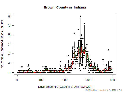 Indiana-Brown cases chart should be in this spot