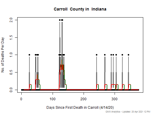 Indiana-Carroll death chart should be in this spot