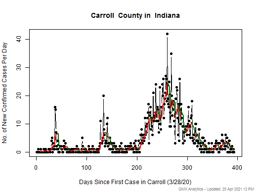 Indiana-Carroll cases chart should be in this spot
