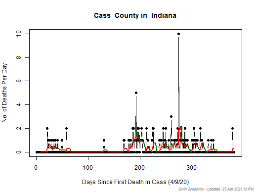 Indiana-Cass death chart should be in this spot