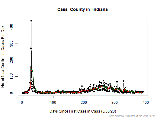 Indiana-Cass cases chart should be in this spot
