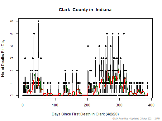 Indiana-Clark death chart should be in this spot
