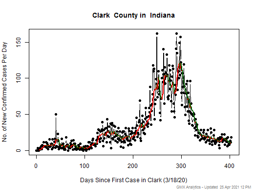 Indiana-Clark cases chart should be in this spot