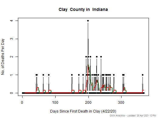 Indiana-Clay death chart should be in this spot