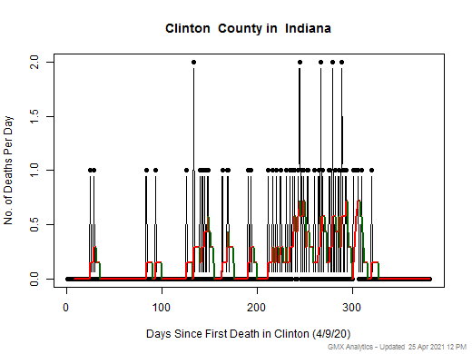 Indiana-Clinton death chart should be in this spot