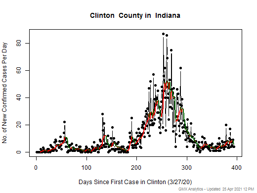 Indiana-Clinton cases chart should be in this spot